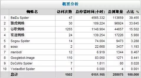 网站日志怎么分析？